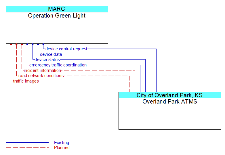 Operation Green Light to Overland Park ATMS Interface Diagram