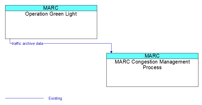 Operation Green Light to MARC Congestion Management Process Interface Diagram