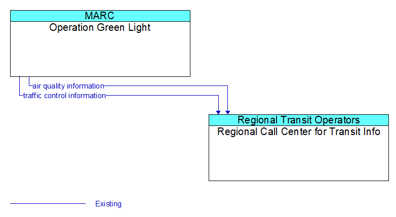 Operation Green Light to Regional Call Center for Transit Info Interface Diagram