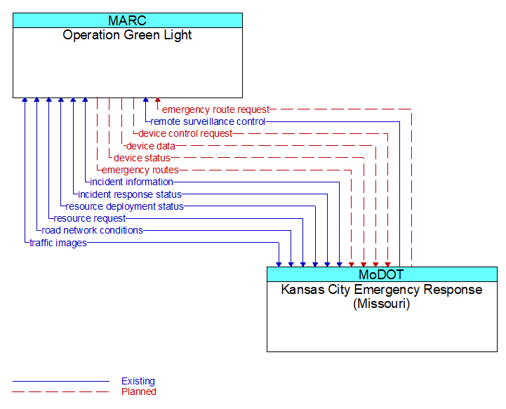Operation Green Light to Kansas City Emergency Response (Missouri) Interface Diagram