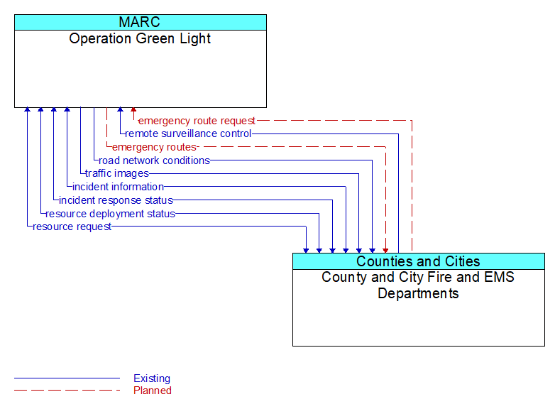 Operation Green Light to County and City Fire and EMS Departments Interface Diagram