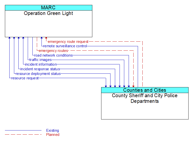 Operation Green Light to County Sheriff and City Police Departments Interface Diagram