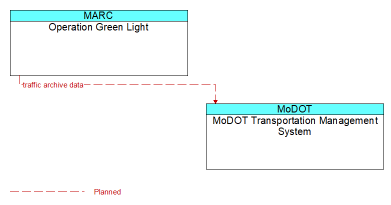 Operation Green Light to MoDOT Transportation Management System Interface Diagram