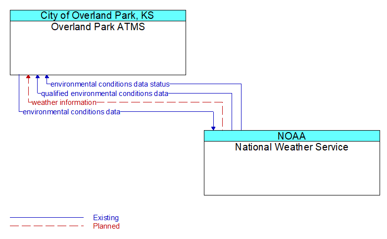 Overland Park ATMS to National Weather Service Interface Diagram