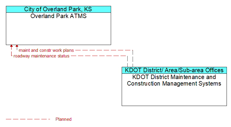 Overland Park ATMS to KDOT District Maintenance and Construction Management Systems Interface Diagram