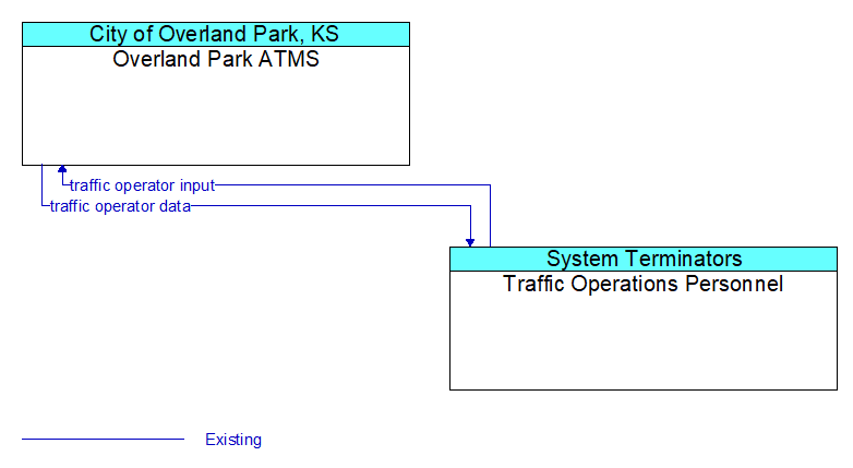 Overland Park ATMS to Traffic Operations Personnel Interface Diagram