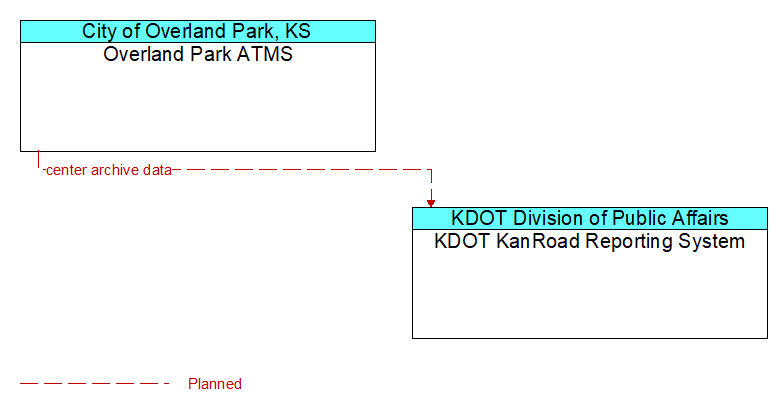 Overland Park ATMS to KDOT KanRoad Reporting System Interface Diagram