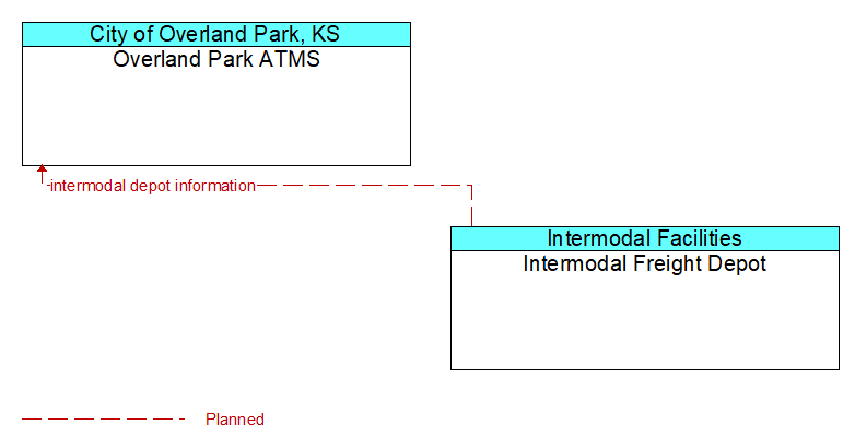 Overland Park ATMS to Intermodal Freight Depot Interface Diagram