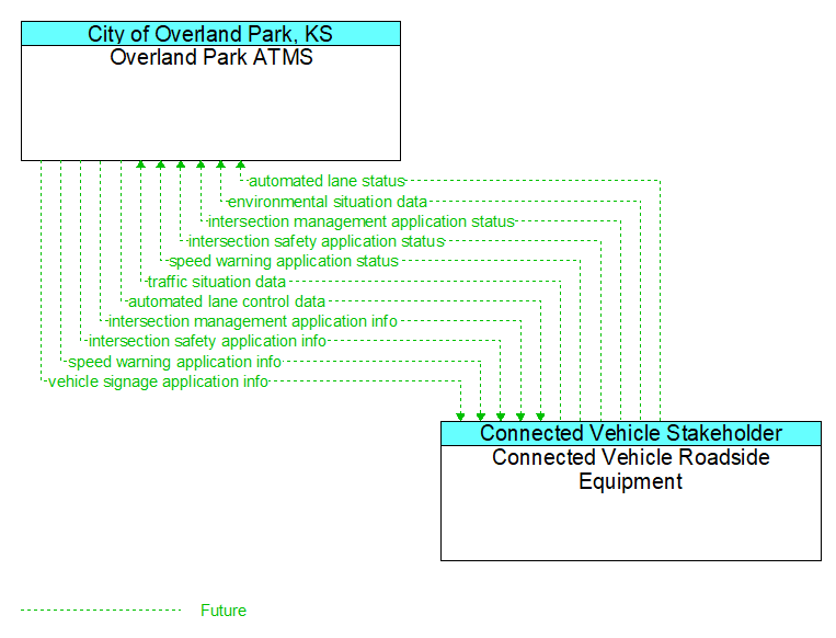 Overland Park ATMS to Connected Vehicle Roadside Equipment Interface Diagram