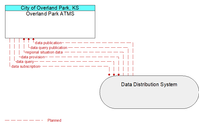 Overland Park ATMS to Data Distribution System Interface Diagram
