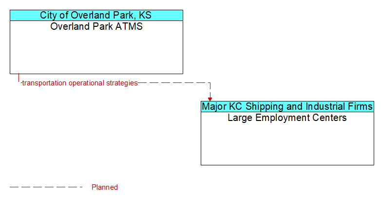 Overland Park ATMS to Large Employment Centers Interface Diagram