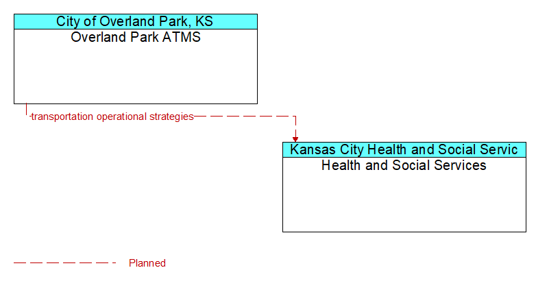 Overland Park ATMS to Health and Social Services Interface Diagram