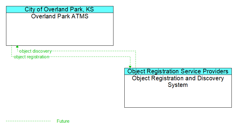 Overland Park ATMS to Object Registration and Discovery System Interface Diagram