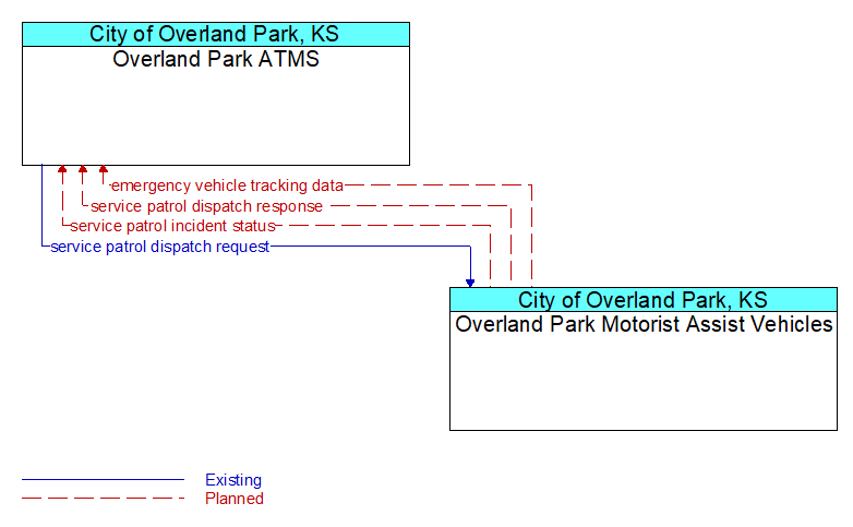 Overland Park ATMS to Overland Park Motorist Assist Vehicles Interface Diagram