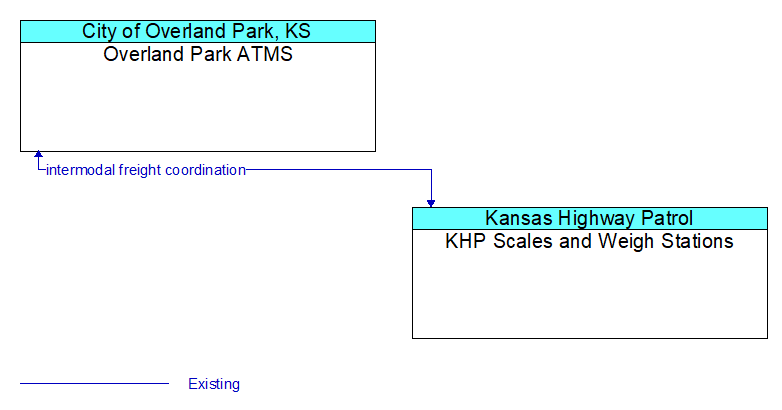 Overland Park ATMS to KHP Scales and Weigh Stations Interface Diagram