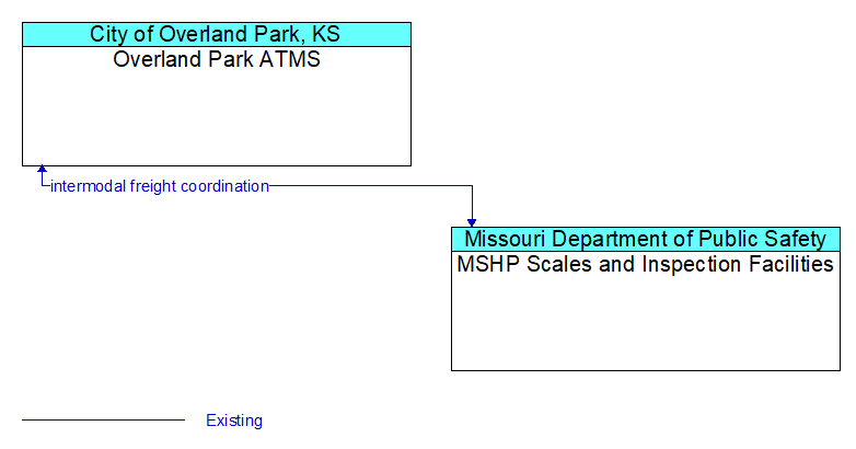 Overland Park ATMS to MSHP Scales and Inspection Facilities Interface Diagram