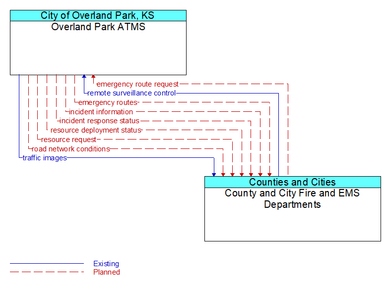 Overland Park ATMS to County and City Fire and EMS Departments Interface Diagram