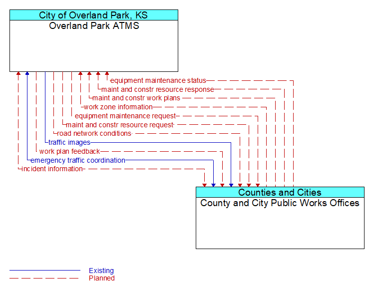 Overland Park ATMS to County and City Public Works Offices Interface Diagram