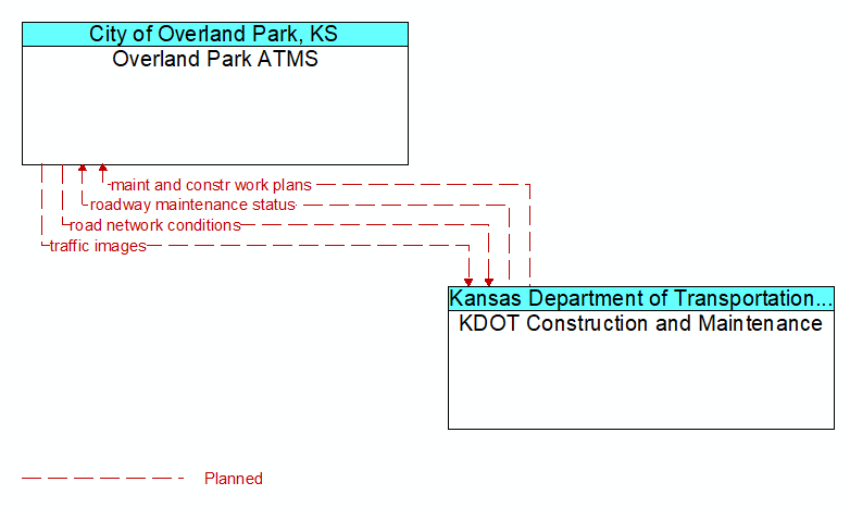 Overland Park ATMS to KDOT Construction and Maintenance Interface Diagram