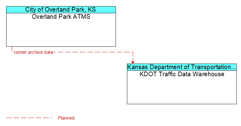 Overland Park ATMS to KDOT Traffic Data Warehouse Interface Diagram
