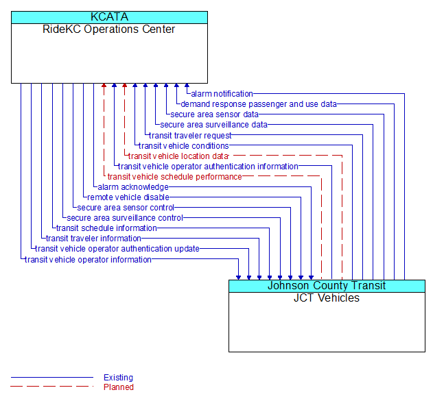 RideKC Operations Center to JCT Vehicles Interface Diagram