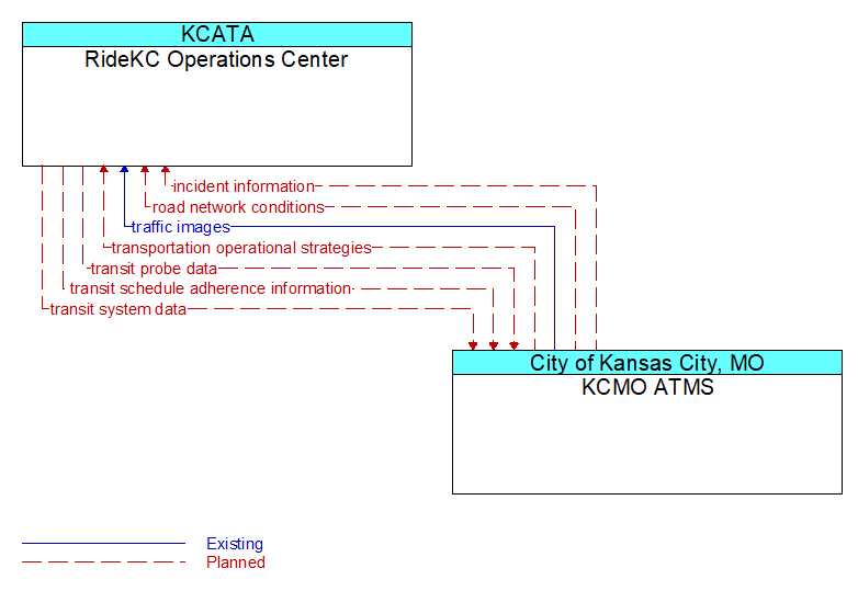 RideKC Operations Center to KCMO ATMS Interface Diagram