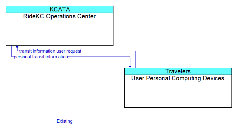 RideKC Operations Center to User Personal Computing Devices Interface Diagram