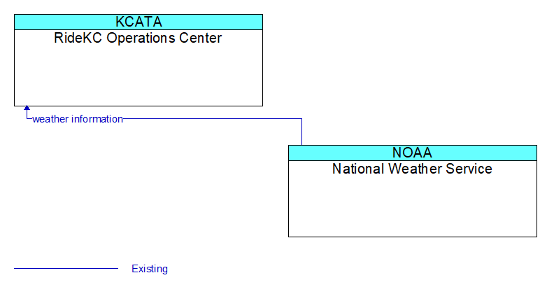 RideKC Operations Center to National Weather Service Interface Diagram
