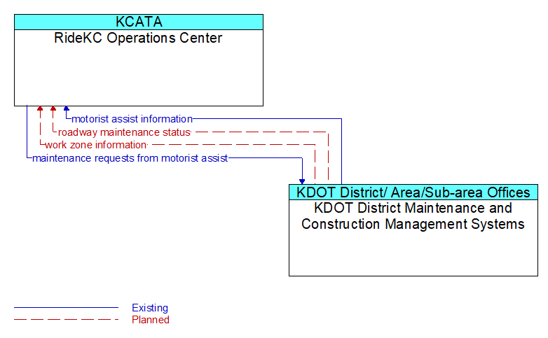 RideKC Operations Center to KDOT District Maintenance and Construction Management Systems Interface Diagram