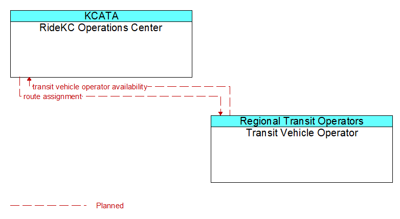 RideKC Operations Center to Transit Vehicle Operator Interface Diagram