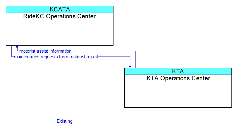 RideKC Operations Center to KTA Operations Center Interface Diagram