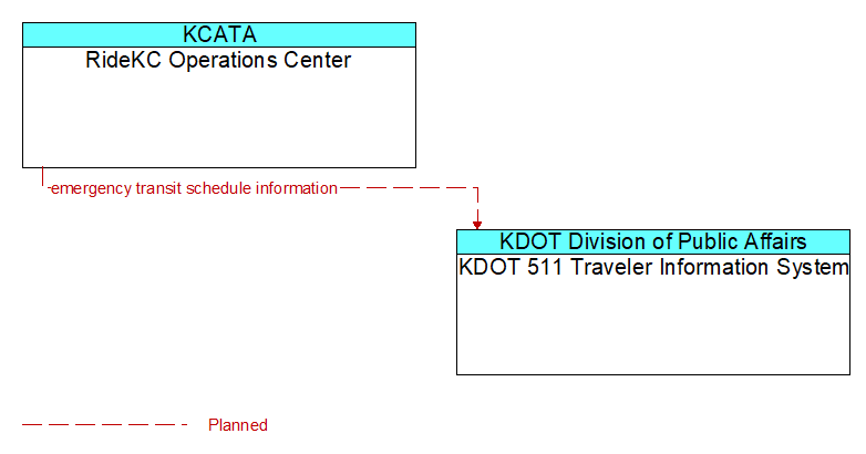 RideKC Operations Center to KDOT 511 Traveler Information System Interface Diagram