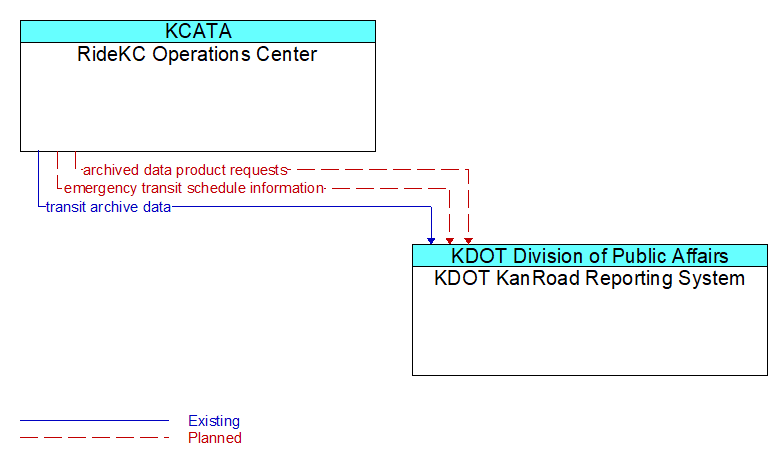 RideKC Operations Center to KDOT KanRoad Reporting System Interface Diagram