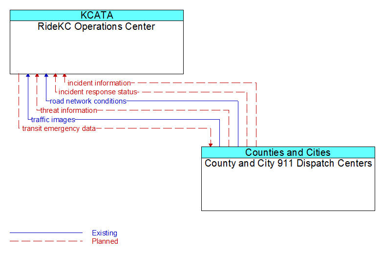 RideKC Operations Center to County and City 911 Dispatch Centers Interface Diagram