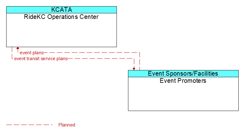 RideKC Operations Center to Event Promoters Interface Diagram