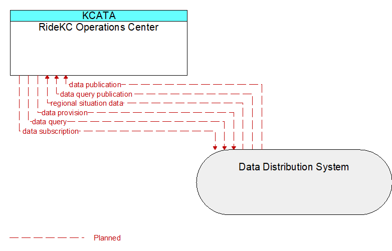 RideKC Operations Center to Data Distribution System Interface Diagram