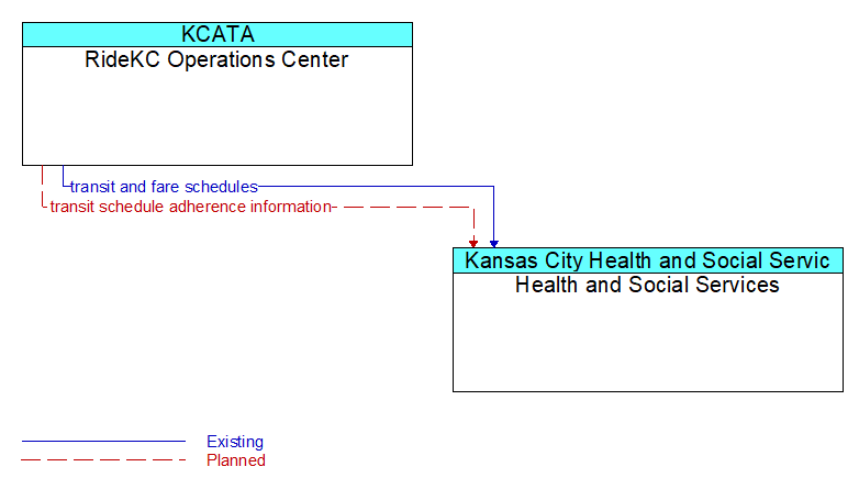 RideKC Operations Center to Health and Social Services Interface Diagram