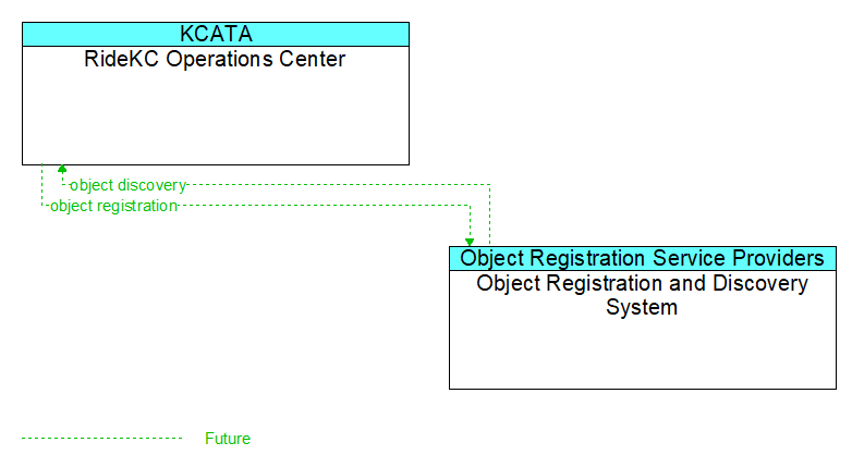 RideKC Operations Center to Object Registration and Discovery System Interface Diagram