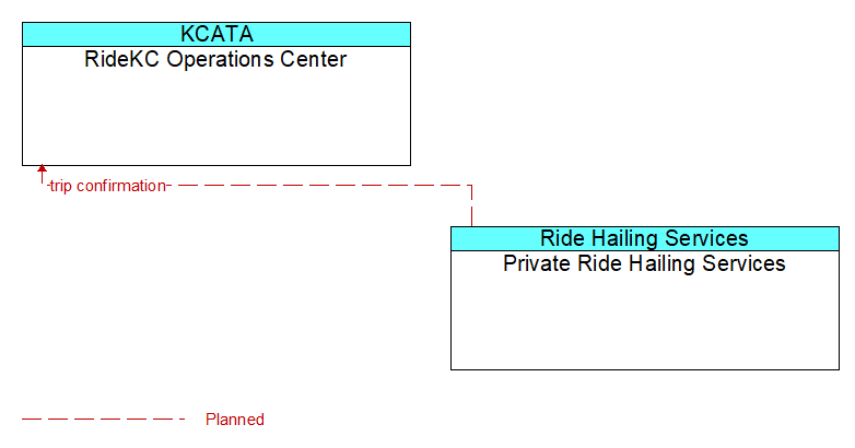 RideKC Operations Center to Private Ride Hailing Services Interface Diagram