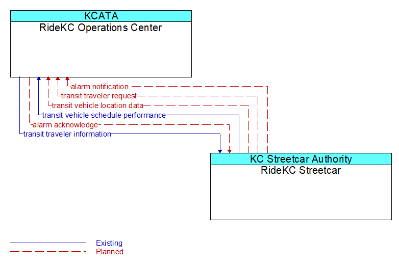 RideKC Operations Center to RideKC Streetcar Interface Diagram
