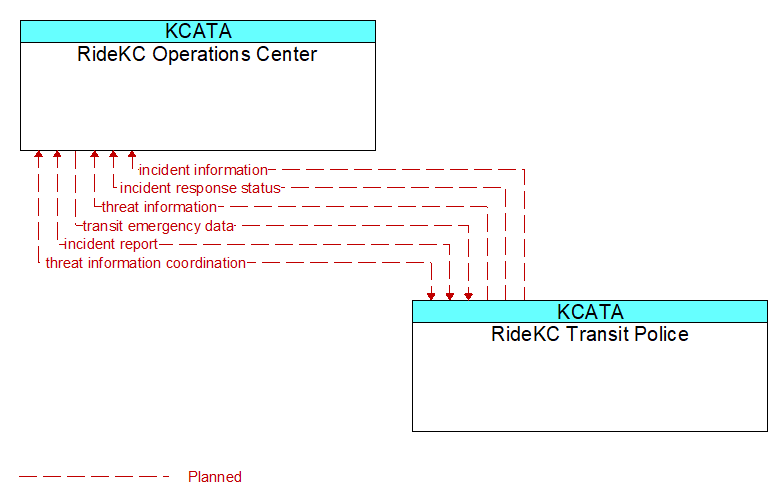 RideKC Operations Center to RideKC Transit Police Interface Diagram