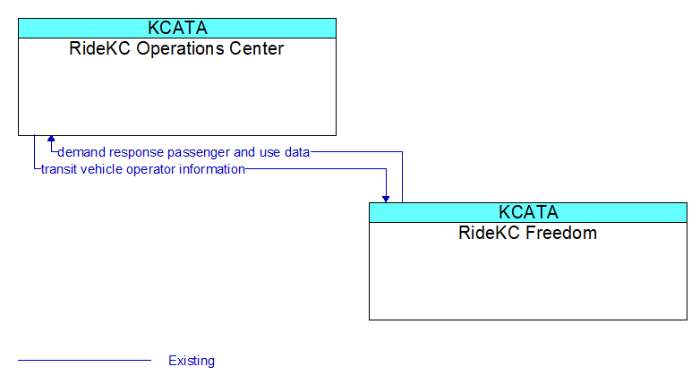 RideKC Operations Center to RideKC Freedom Interface Diagram
