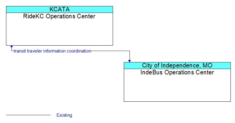 RideKC Operations Center to IndeBus Operations Center Interface Diagram