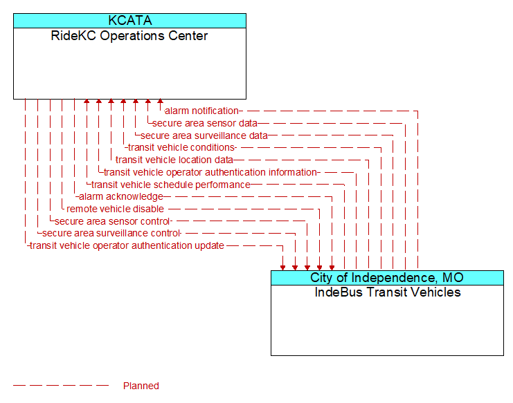 RideKC Operations Center to IndeBus Transit Vehicles Interface Diagram