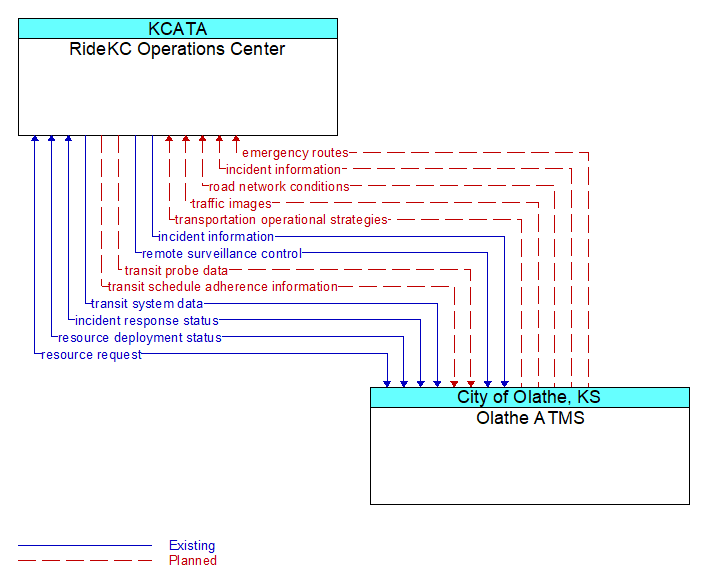 RideKC Operations Center to Olathe ATMS Interface Diagram
