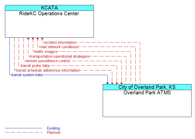 RideKC Operations Center to Overland Park ATMS Interface Diagram