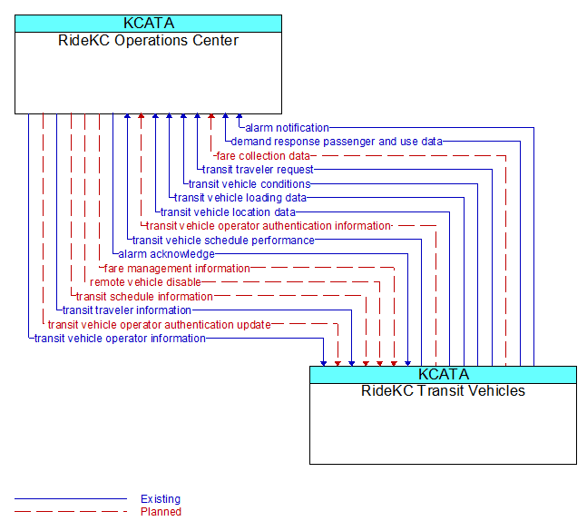RideKC Operations Center to RideKC Transit Vehicles Interface Diagram