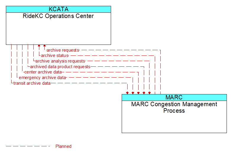 RideKC Operations Center to MARC Congestion Management Process Interface Diagram
