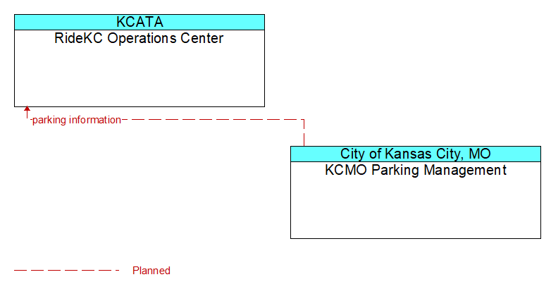 RideKC Operations Center to KCMO Parking Management Interface Diagram