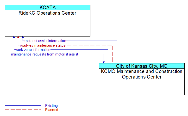 RideKC Operations Center to KCMO Maintenance and Construction Operations Center Interface Diagram